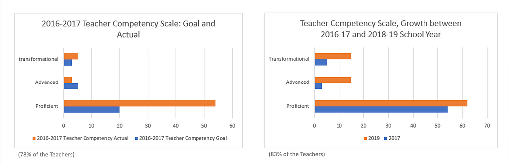 Tri-County Teacher Competency Goal and Actual (2017) and Teachers Competency Growth 2017–2019