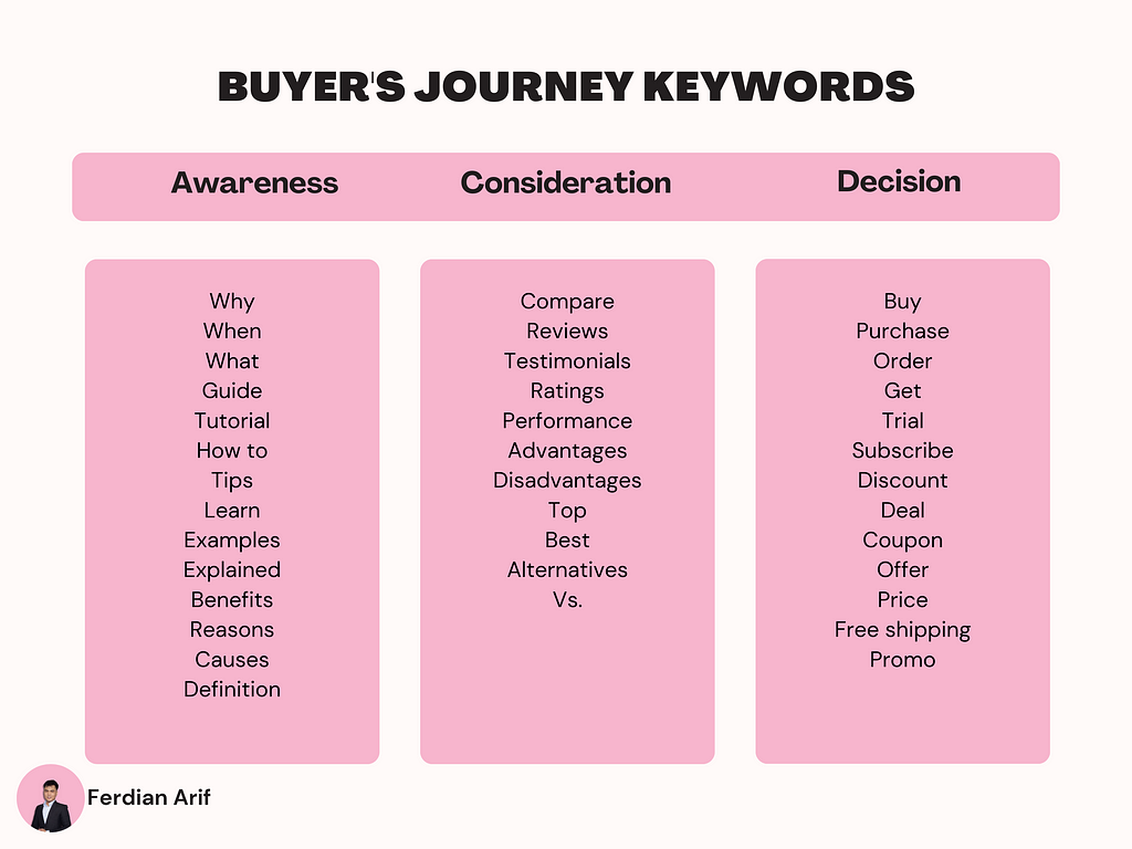 Keywords with business values