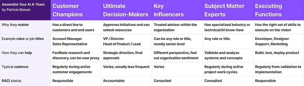 Matrix of AI A-Team (Customer Champions, Ultimate Decision-Makers, Key Influencers, Subject Matter Experts, and Executing Functions) with details on why each one matters, example roles or titles, how they can help, and more