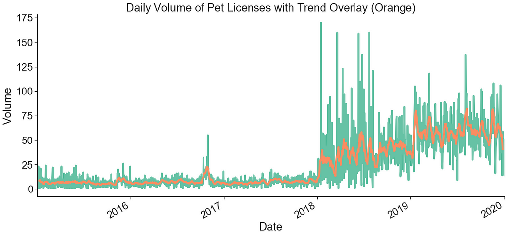 Daily Pet Licensing Volume with Trend Overlay