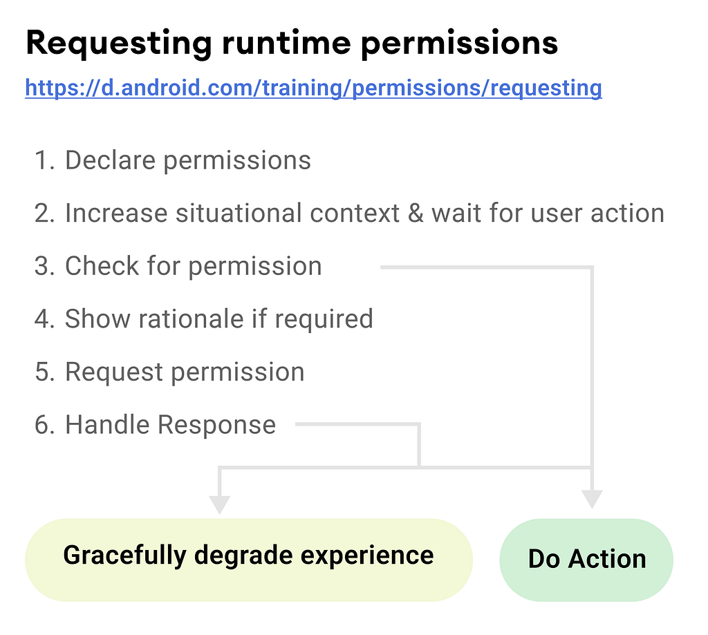 List of steps to perform when requesting an Android runtime permission, as explained in the documentation.