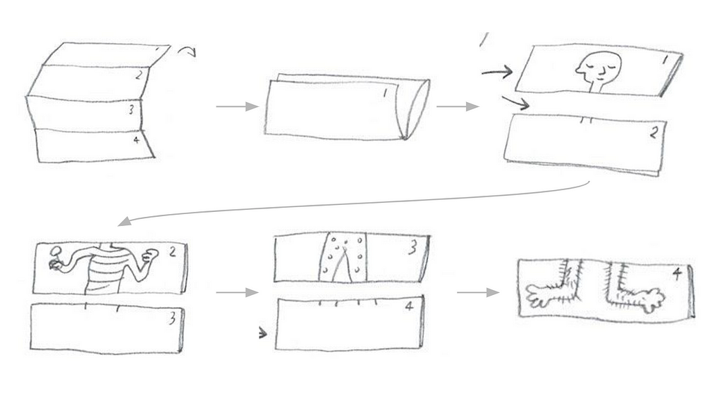 A diagram of how Exquisite Corpse is played.