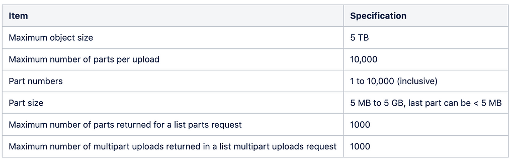 Screenshot of table of capacities (upload size, part count, etc.) from the AWS web site at the link provided above