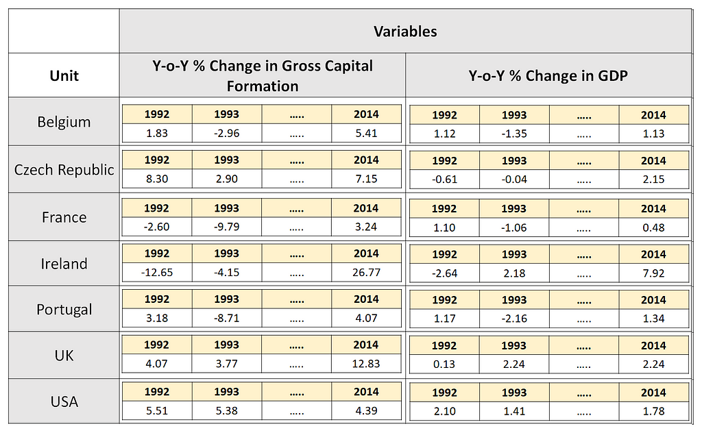 A panel data set (Source: World Development Indicators data under CC BY 4.0 license) (Image by Author)