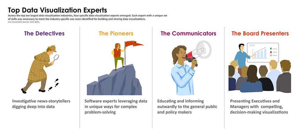 Top Data Visualization Experts, overview image: 1. The Detectives (visual of Sherlock Holms tracking footsteps), 2. The Pioneers (visual of mountain climber reaching top of a cliff), 3. The Communicators (visual of woman on megaphone sharing information), 4. The Board Presenters (visual of a man pointing to a presentation chart in front of a group of business people)