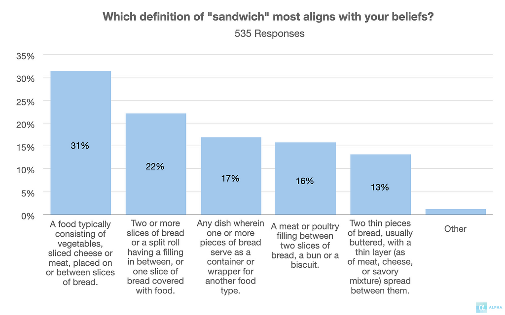 An image describing preference for the definition of a sandwich.
