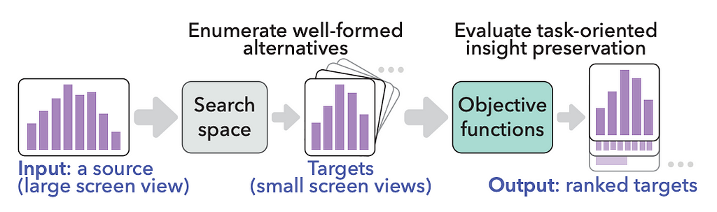 This figure summarizes our proposed pipeline for a responsive visualization recommender. The figure is also described in the text.