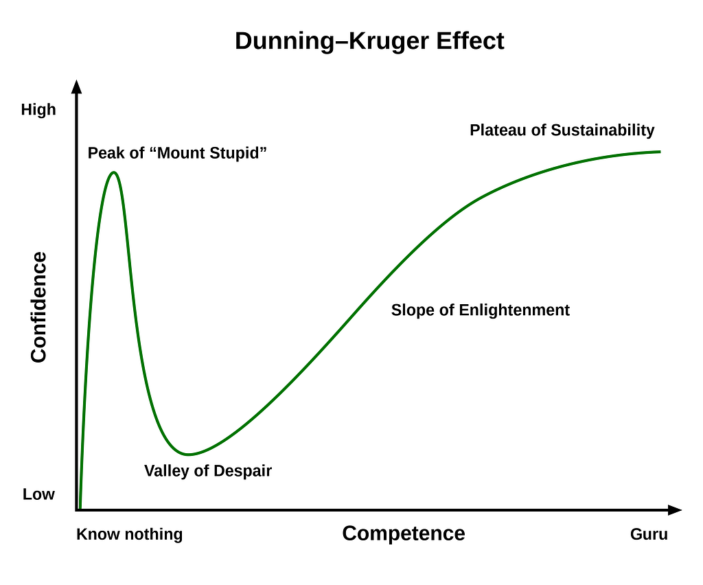 The Drunning-Kruger effect diagram