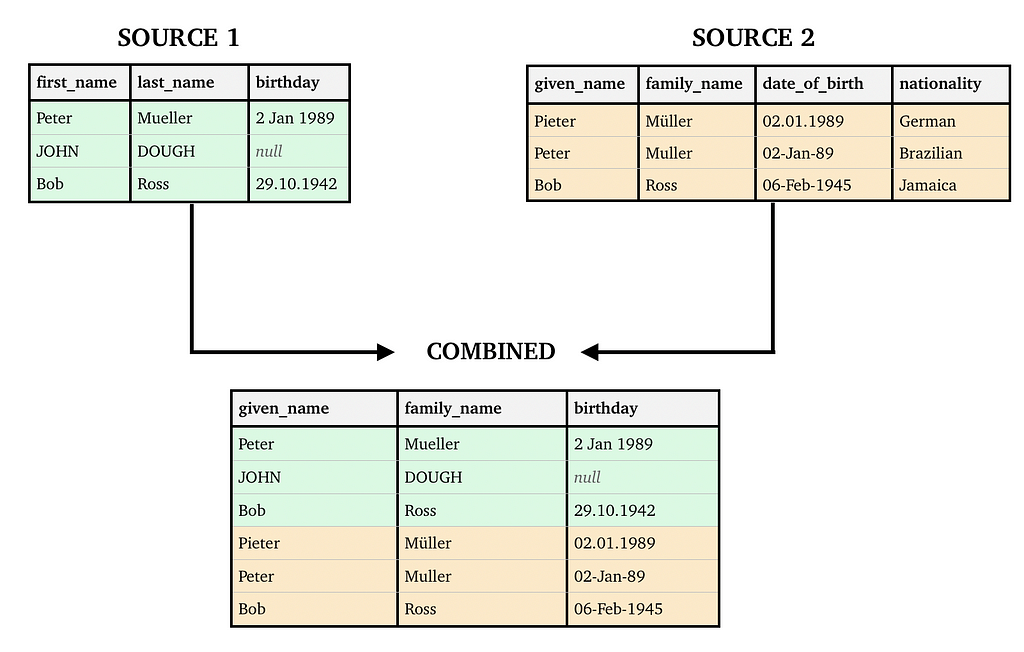 Combining multiple sources into a single schema