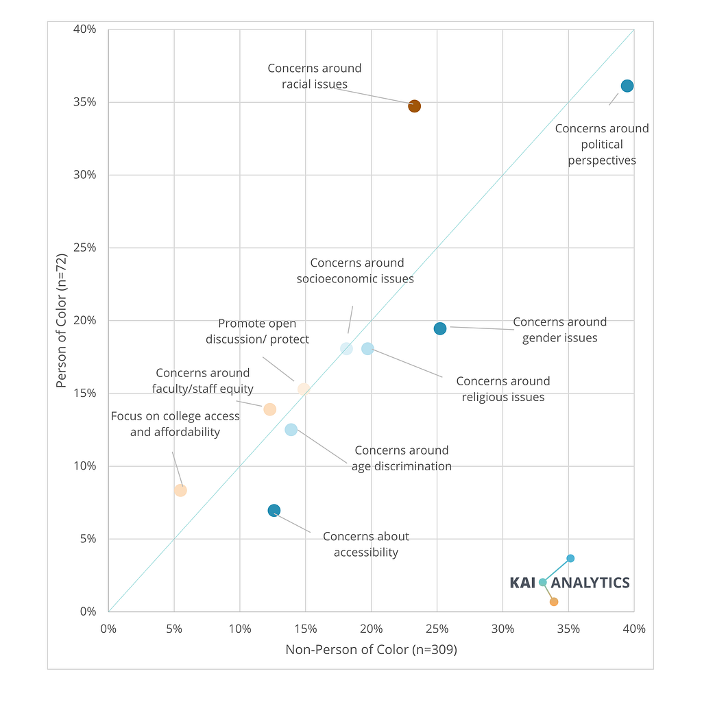 Segmentation analysis of campus climate survey comments by Kai Analytics