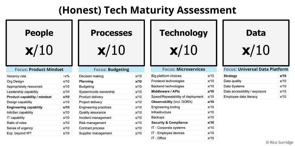 A template slide with four boxes for People, Process, Technology & Data and scores underneath each one.