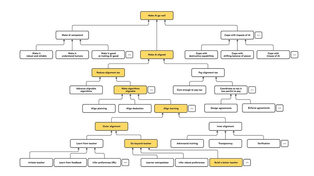 AI alignment landscape (Christiano, 2020)