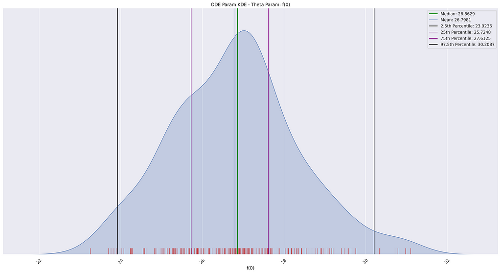 Sampled Distribution for Parameter Y(0)