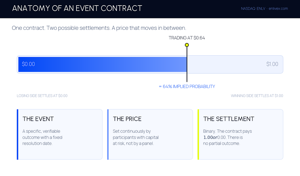 Diagram titled Anatomy of an Event Contract showing a price track from $0.00 to $1.00 with a marker at $0.64 equal to 64% implied probability, plus three cards explaining the event, the price and binary settlement.