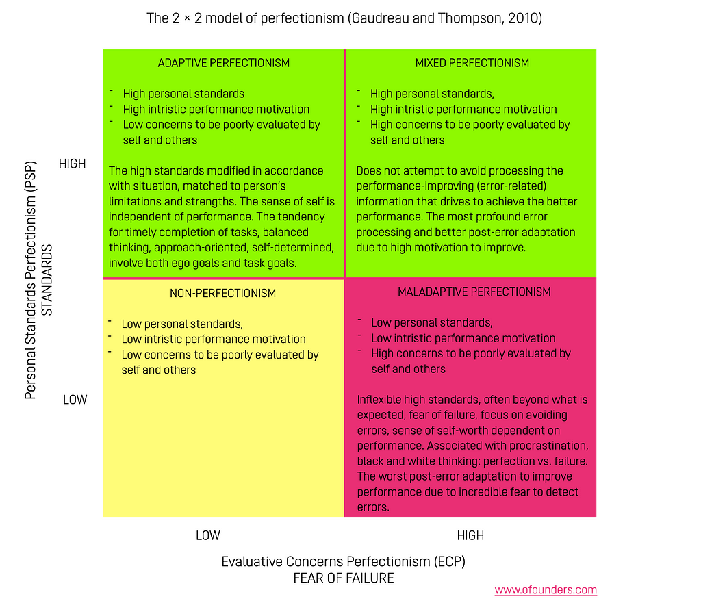 2×2 perfectionism model by Gaudreau and Thompson