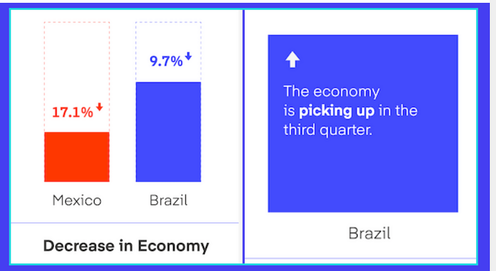 Differences in Mexico & Brazil economies