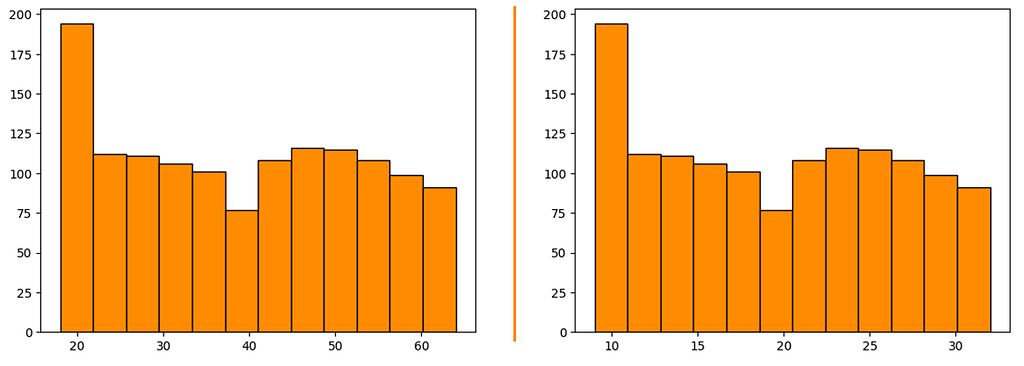Feature Scaling by dividing with a constant.