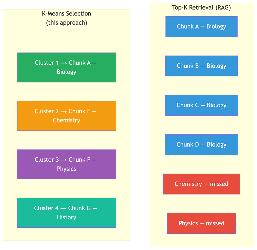 ide-by-side comparison. Left side shows top-K retrieval returning four chunks all about Biology, with Chemistry and Physics missed. Right side shows K-means selection returning one chunk per cluster, each covering a different subject: Biology, Chemistry, Physics, History. Anthony Menghi Mindlet https://www.mindlet.app