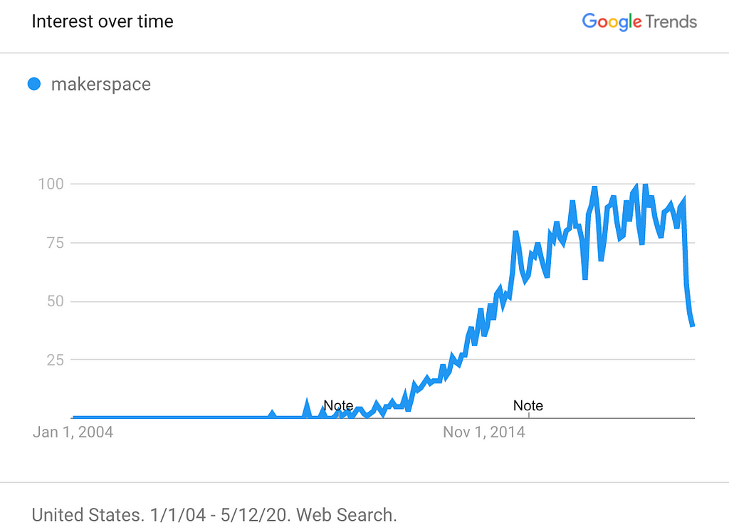 Google Trends results for the word ‘Makerspace,’ increasing over time starting around 2009.
