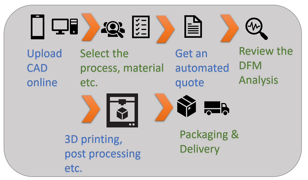 Simplified digital process for 3D printing manufacturers