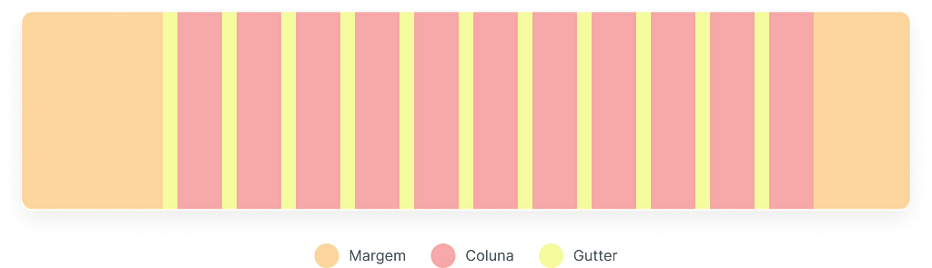 A imagem possui uma grid de 12 colunas, identificando com cores as margens, nas laterais esquerda e direita, as colunas, e o gutter.