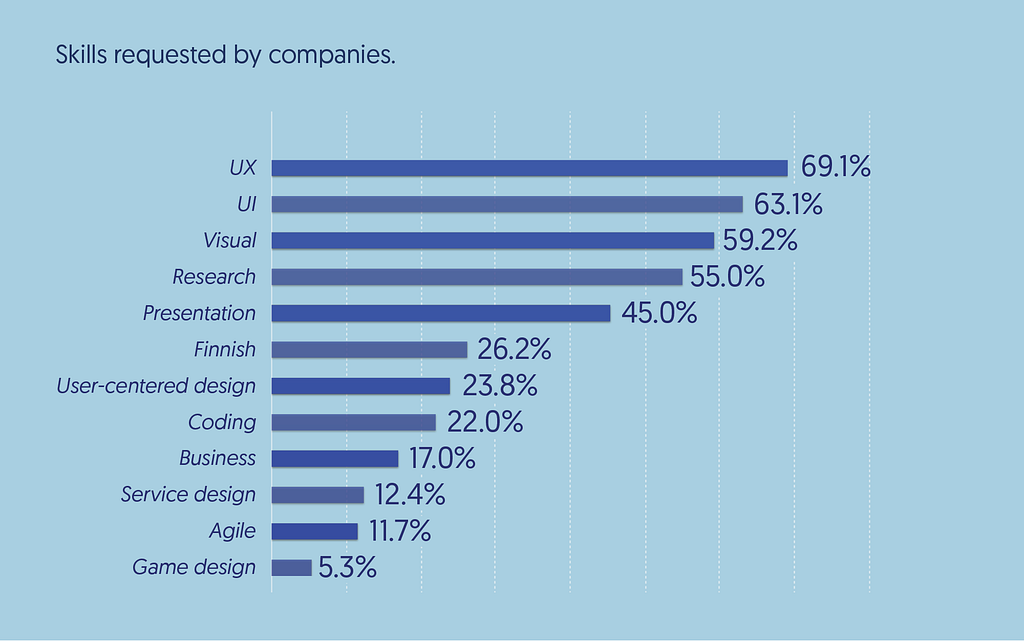 Skills requested by companies: UX, UI and Visual design are the top 3