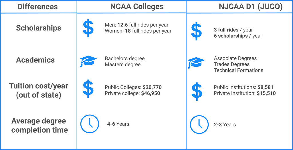 The key differences between an NJCAA college (JUCO) and an NCAA college or university program (Division I, II or III)