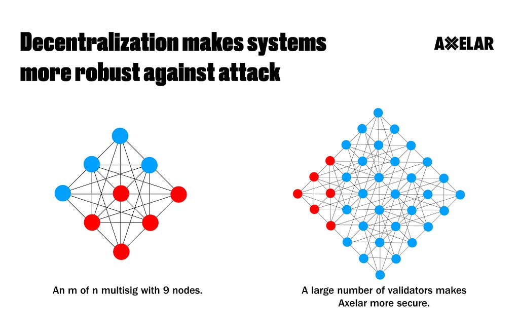 Network diagrams showing compromised nodes (red) in an m of n multisig using 9 nodes, vs. a more secure and decentralized system using many nodes.