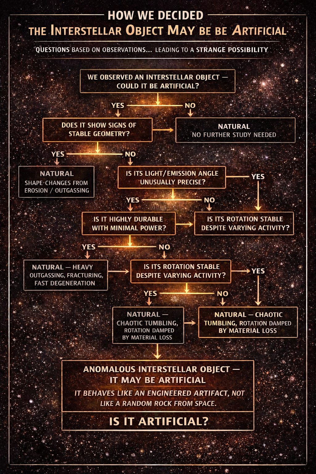 Could 3I/ATLAS Be Artificial- A Decision Tree Based on the Data