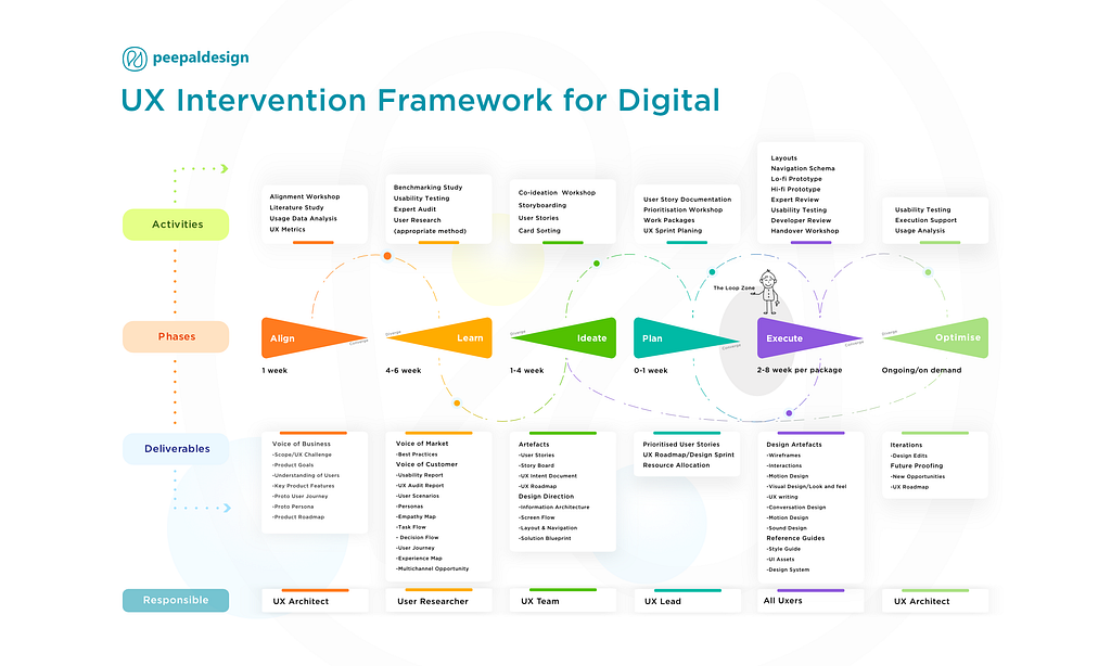 PeepalDesign UX Intervention Framework for Digital