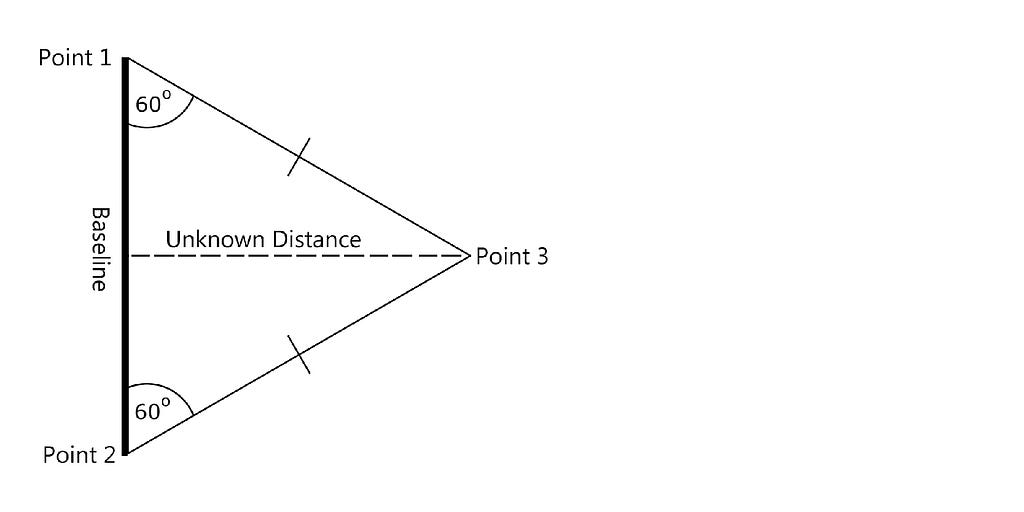 Triângulo com duas pontas de ângulo de 60 graus e uma distância desconhecida até um terceiro ponto
