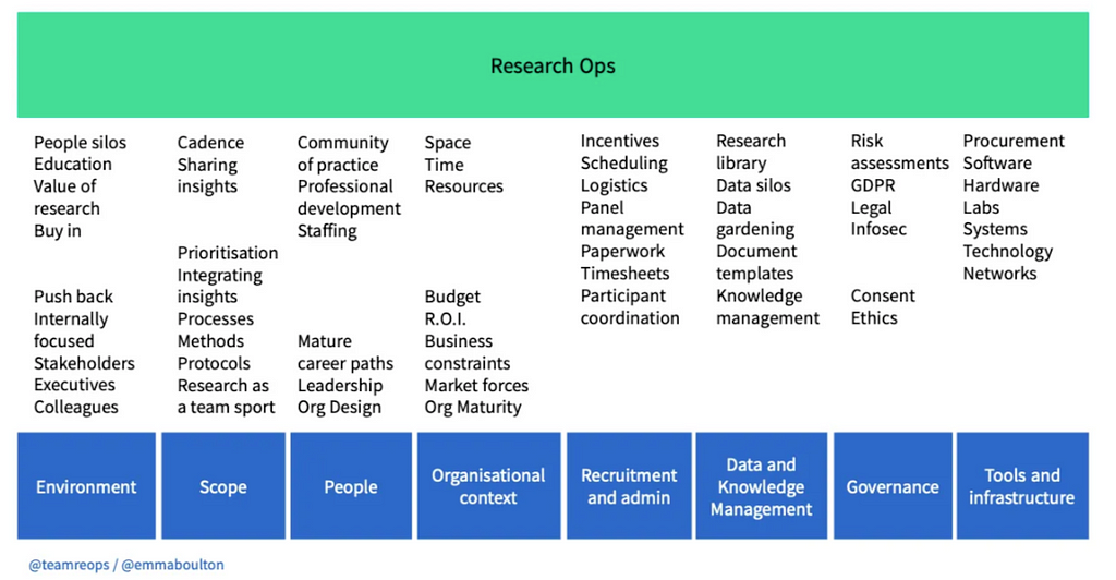 An image showing the 8 pillars of researchops courtesy of the research ops community and Emma Boulton. Environment, scope, people, organisational context, recruitment, data and knowledge management, governance, tools and infrastructure