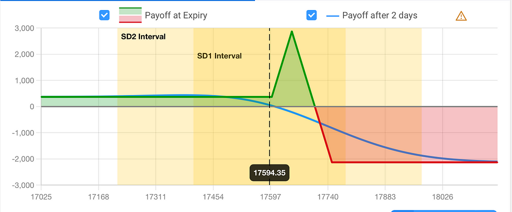 skip strike butterfly strategy or broken wing call butterfly strategy payoff chart