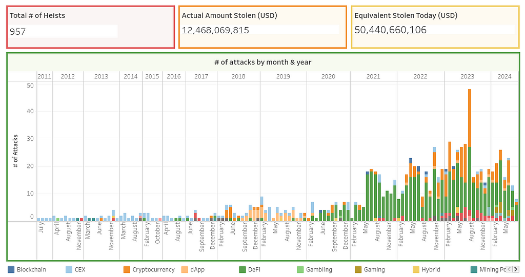 Graph showing the development of crypto heists from 2011 to 2024, highlighting the total number of heists, actual amount stolen, and equivalent value today.