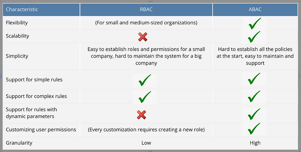 Table 1 — RBAC vs ABAC. A table that describes the characteristics of RBAC vs ABAC
