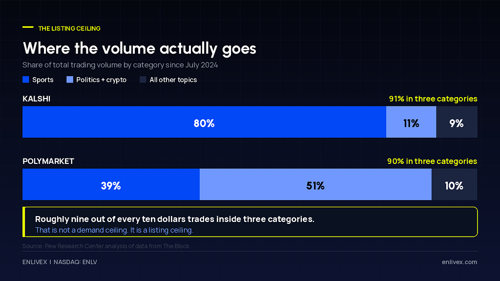 Stacked horizontal bar chart comparing Kalshi and Polymarket trading volume by category, showing 91% and 90% concentrated in sports, politics and crypto.