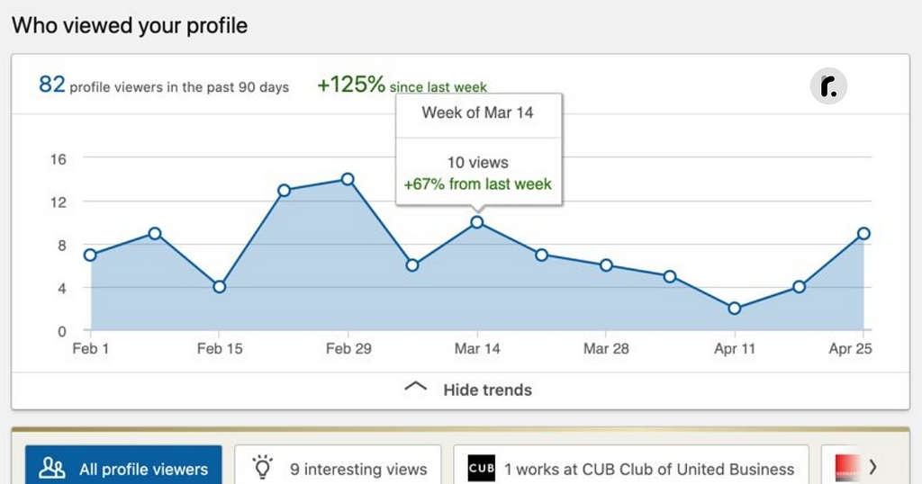 Line graph showing an increase in Lynkread profile views over the past 90 days