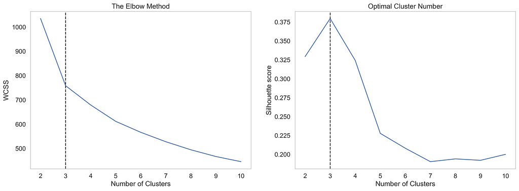 Results of the Elbow (left) and Silhouette Method (right) on the neural spike data set. The dotted line highlights the optimum number of clusters using K-means clustering. Image by author.