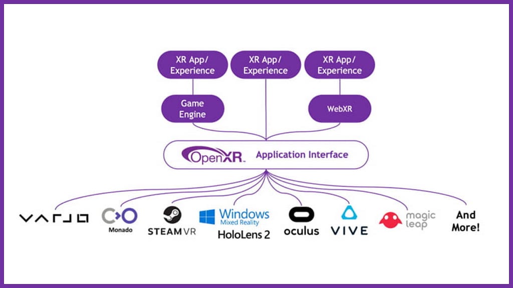 A visual scheme of the OpenXR ecosystem. Indicating that it can be used by Varjo, SteamVR, Hololens, Oculus, Vive and Magic Leap