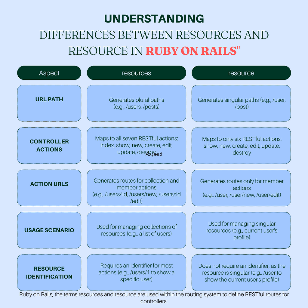 table outlining five key differences between resources and resource in Rails