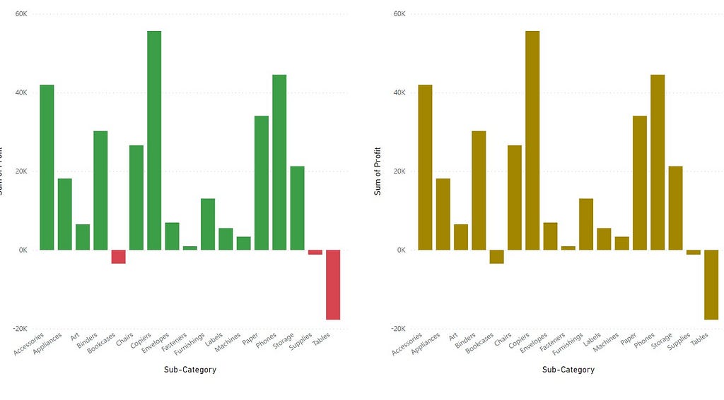Two bar chartd depicting profit of different product categories. On one side we have a chart with green bars for profitable and red bars for loss of profit. On the right side we have the exact same bar chart but with all the colours showing in brown. There is detail of the axis scale at the bottom of the graph to help viewers understand the profit values, regardless of colour of bars.