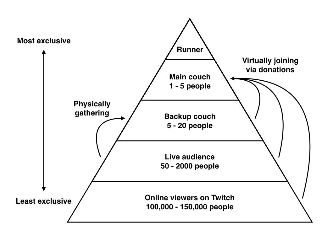 A pyramid hierarchy with online viewers on the bottom, then live audience, backup couch, couch, and runner.