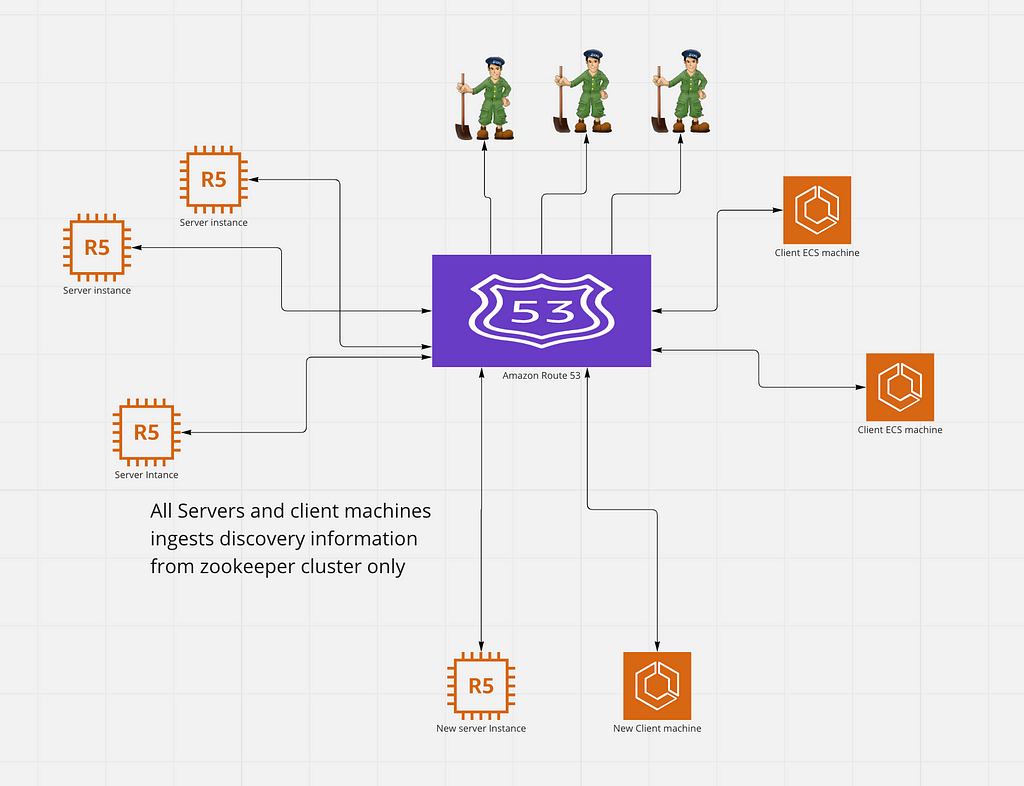 Ignite infrastructure using zookeeper for cluster discovery