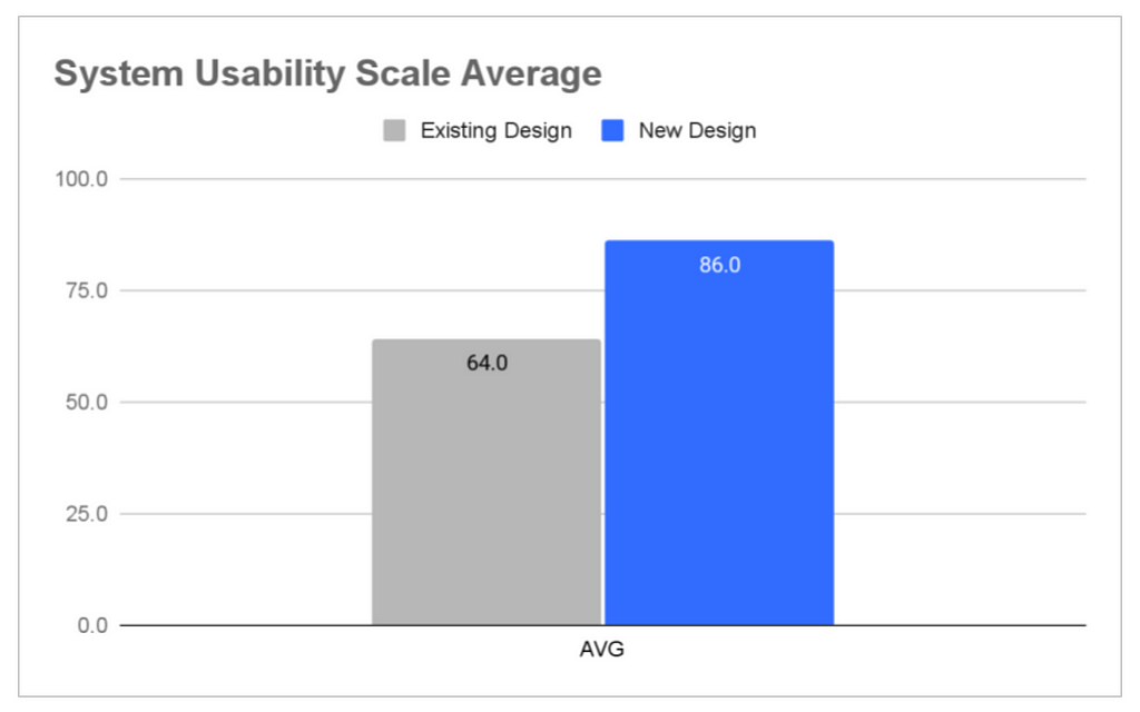 System usability scale average chart