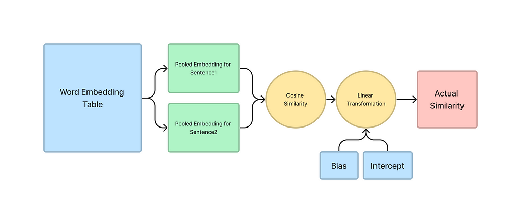 Architecture of the finetuning model