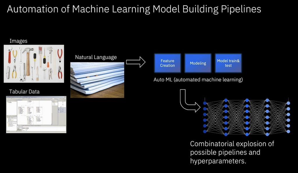 An image showing data inputs, necessary steps in the machine learning process, and a visualization of a neural network.