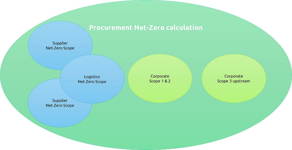 Procurement Net-Zero calculation oval containing ovals of: two Supplier Net-Zero Scope , one Logistics Net-Zero Scope, Corporate Scope 1 & 2, Corporate 3 upstream