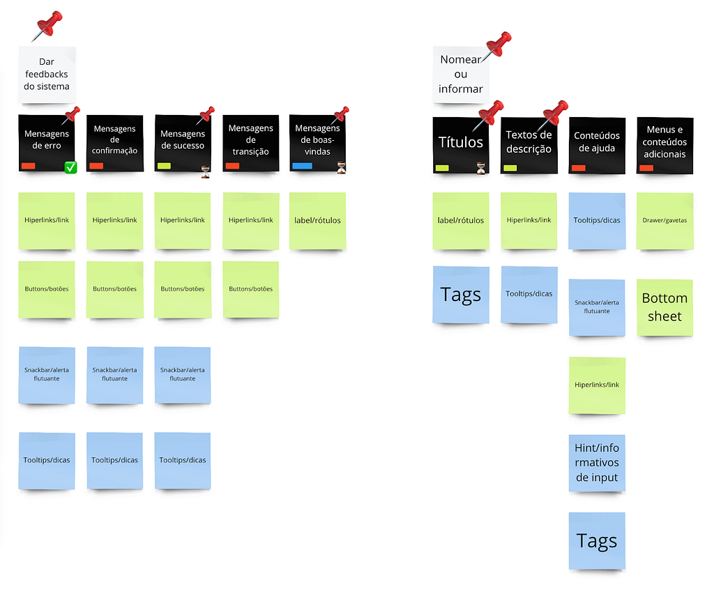 Print da tela do miro com postits dos agrupamentos mencionados pela autora. Aqui, temos o agrupamento de dar feedback do sistema e nomear ou informar. Em cada um, a imagem tem postits com componentes que design que se enquadram nos agrupamentos (como tags, botão, hiperlinks).