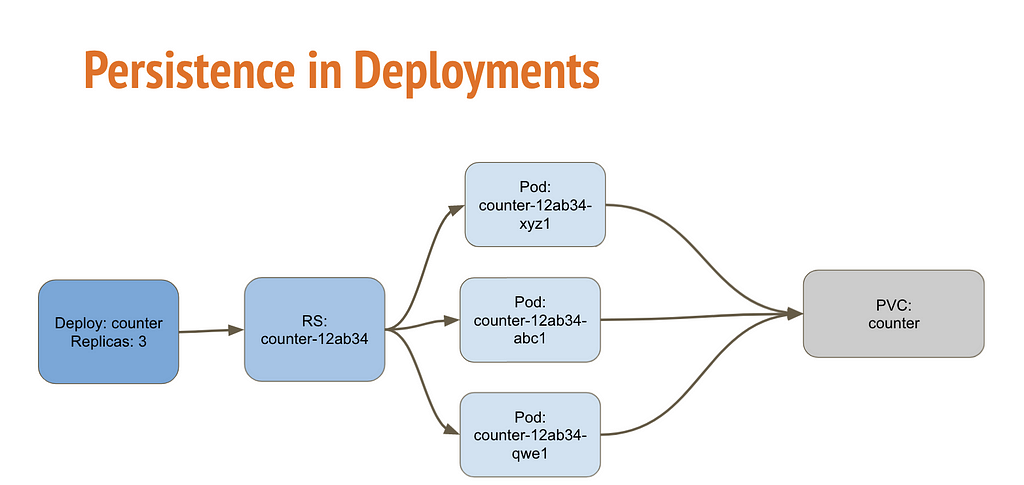 Persistence for replicas in Deployments