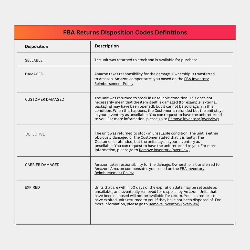 A table displaying FBA Returns Disposition Codes Definitions found in FBA Customer Returns Reports